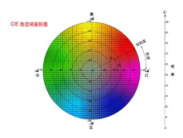 色差仪主要看哪些数值